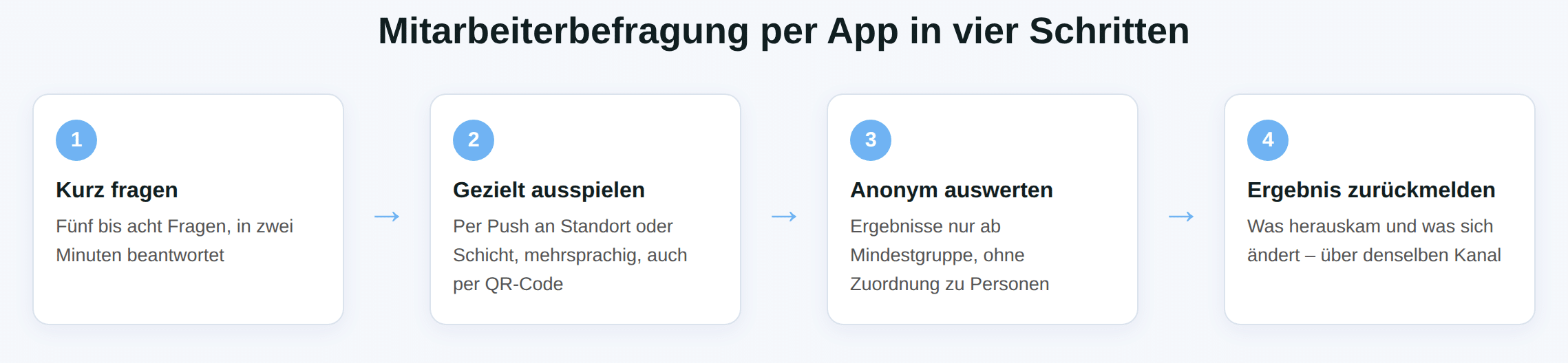 Schaubild: Mitarbeiterbefragung per App in vier Schritten – kurz fragen, gezielt ausspielen, anonym auswerten, Ergebnis zurückmelden.