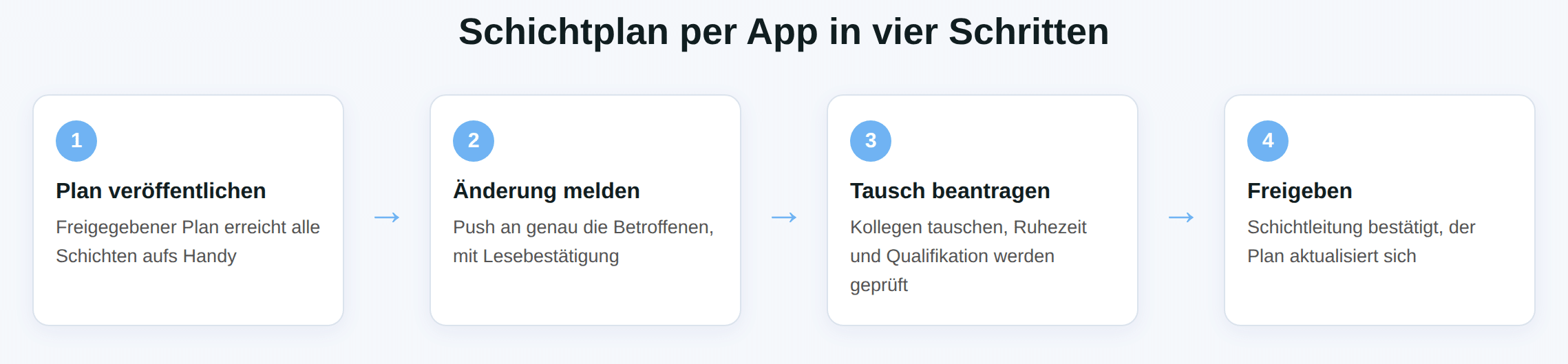 Schaubild Schichtplan per App in vier Schritten: Plan veröffentlichen, Änderung melden, Tausch beantragen, freigeben.