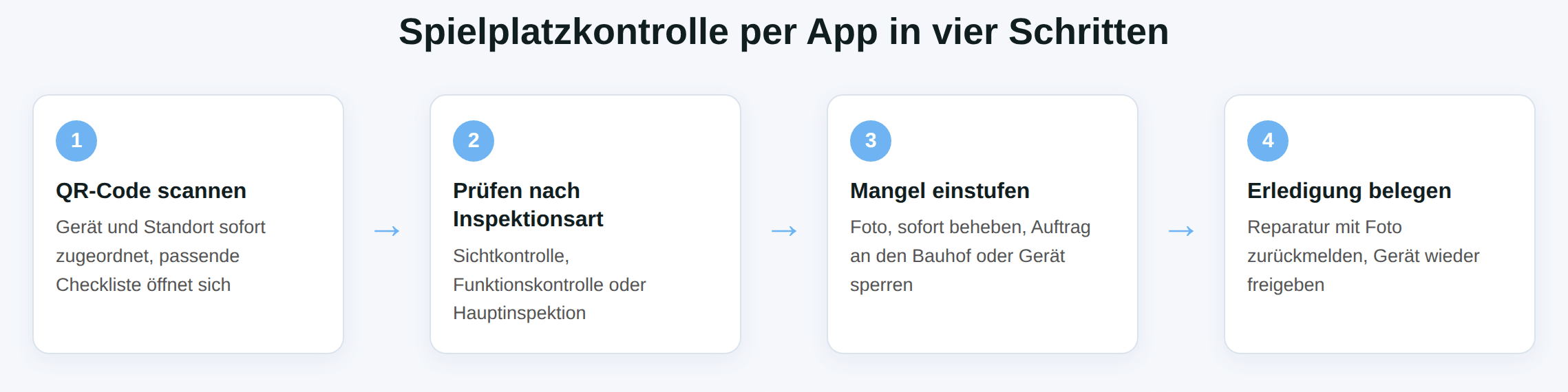 Schaubild Spielplatzkontrolle per App in vier Schritten: QR-Code scannen, prüfen nach Inspektionsart, Mangel einstufen, Erledigung belegen.
