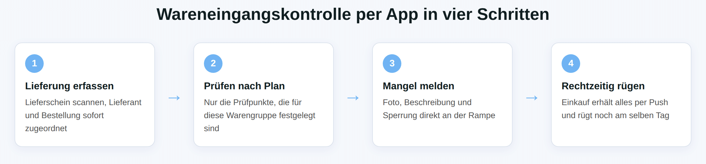 Schaubild Wareneingangskontrolle per App in vier Schritten: Lieferung erfassen, prüfen nach Plan, Mangel melden, rechtzeitig rügen.