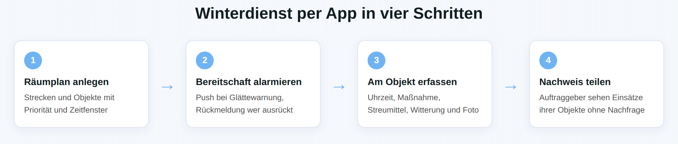Schaubild: Winterdienst per App in vier Schritten – Räumplan anlegen, Bereitschaft alarmieren, am Objekt erfassen, Nachweis teilen.